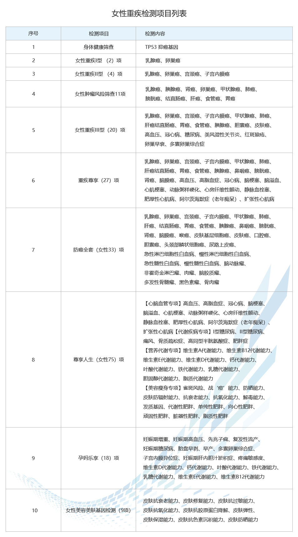 女性重疾檢測項目列表.jpg