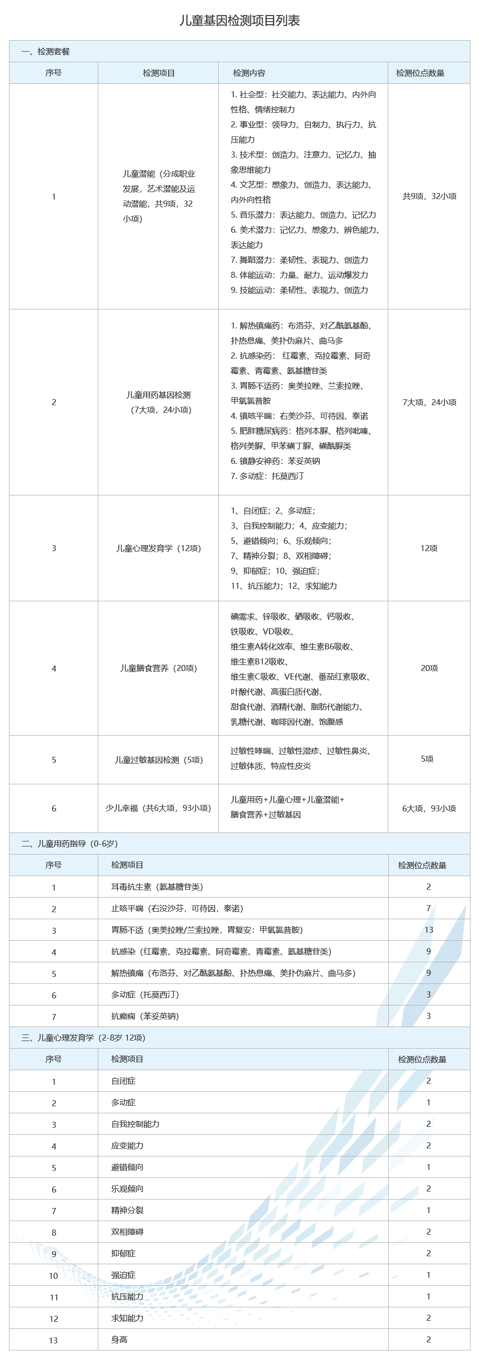 兒童基因檢測項目列表.jpg